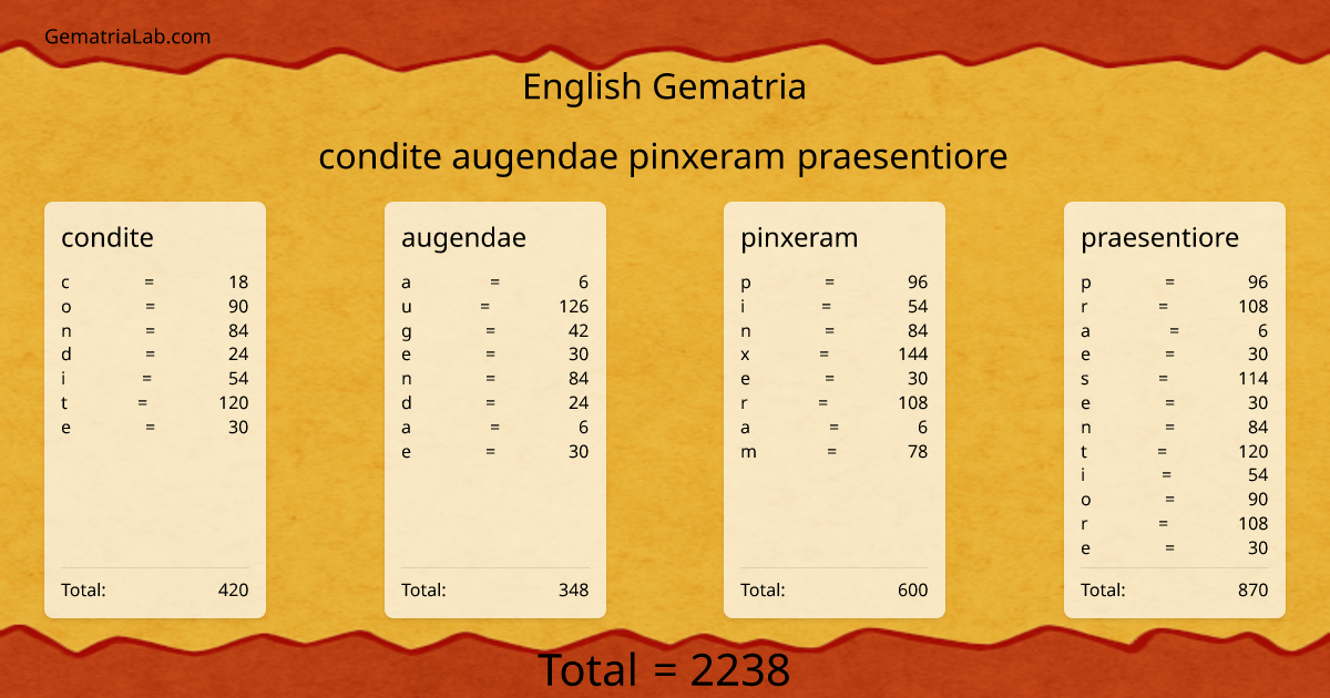 condite augendae pinxeram praesentiore in english Gematria